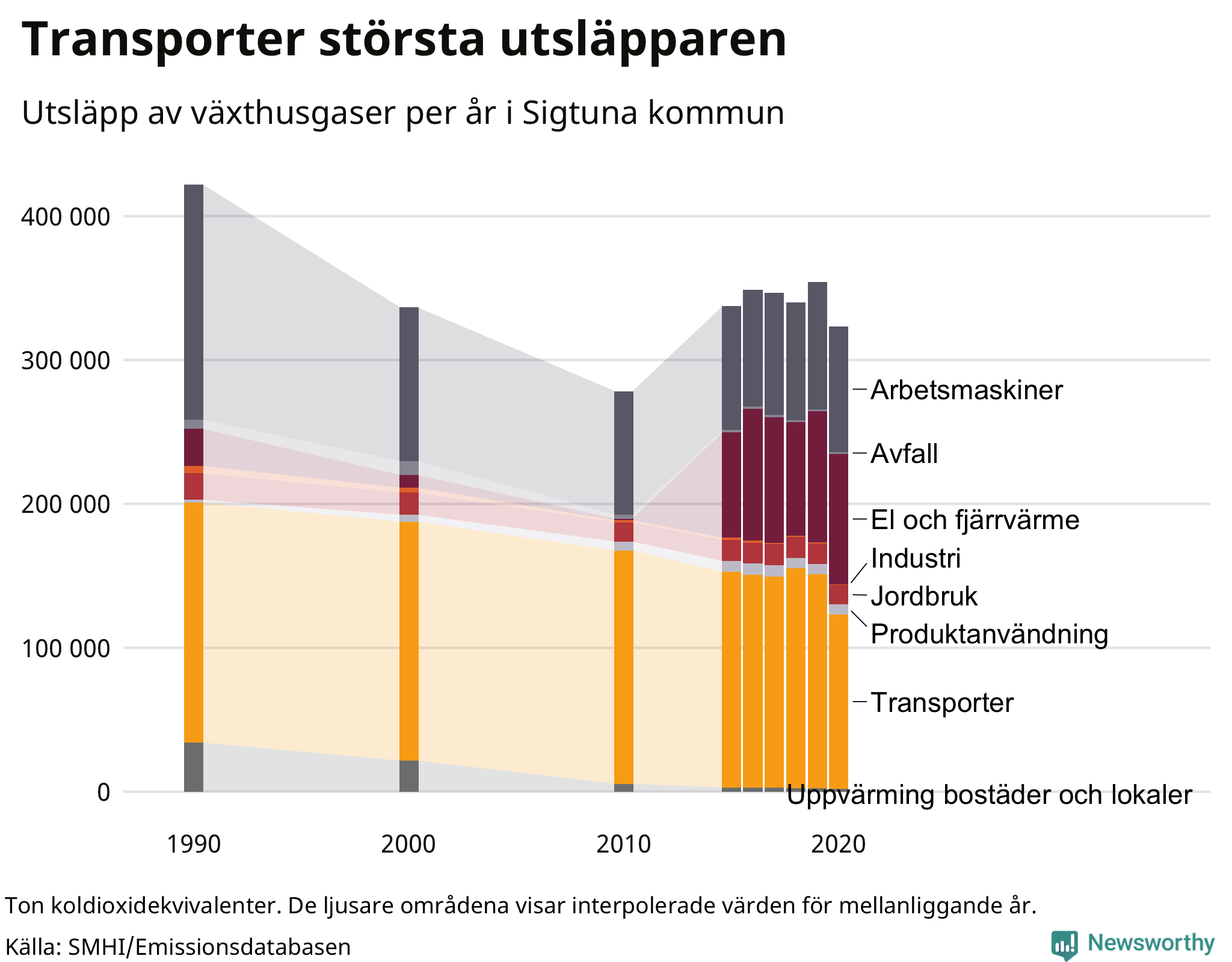 Utsläpp per sektor sedan 1990